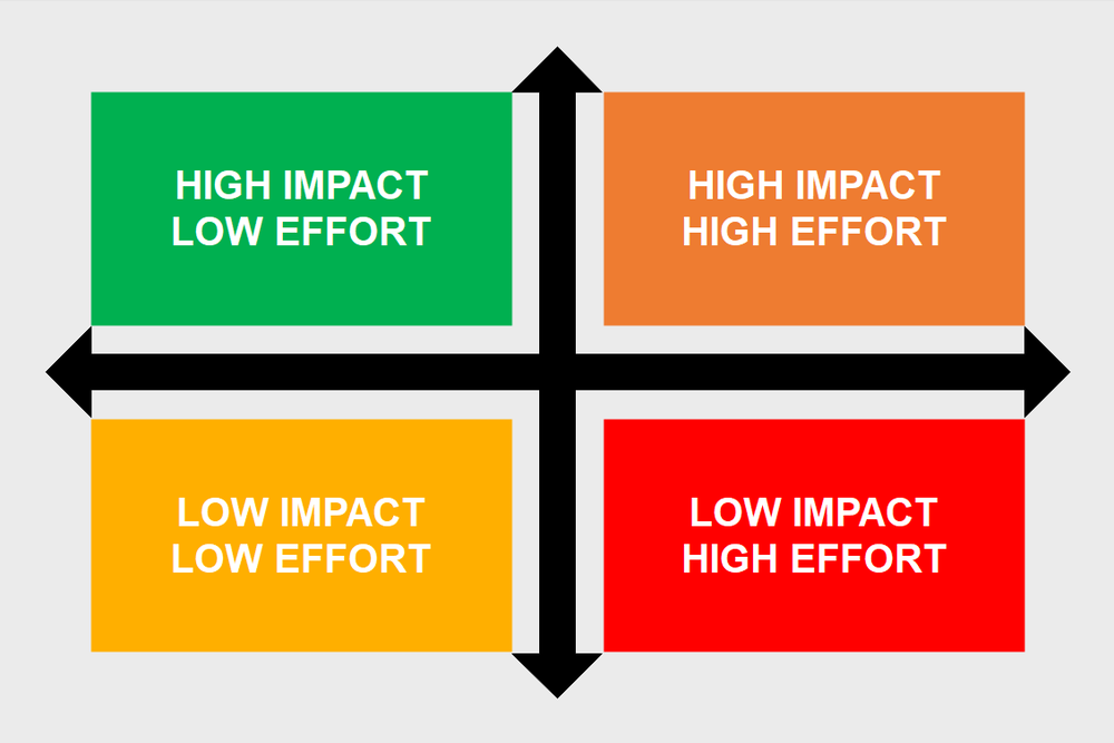 You Ll Get It Impact Effort Matrix