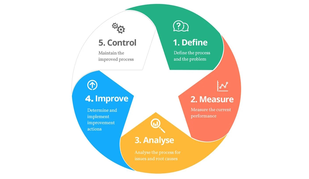 you-ll-get-it-dmaic-graph