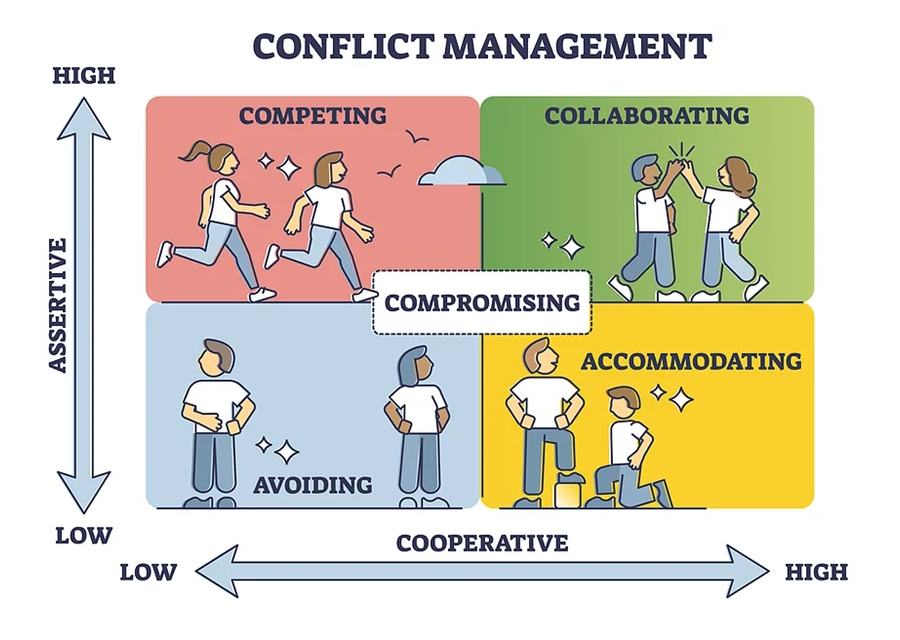 The Thomas-Kilmann Conflict Mode Instrument